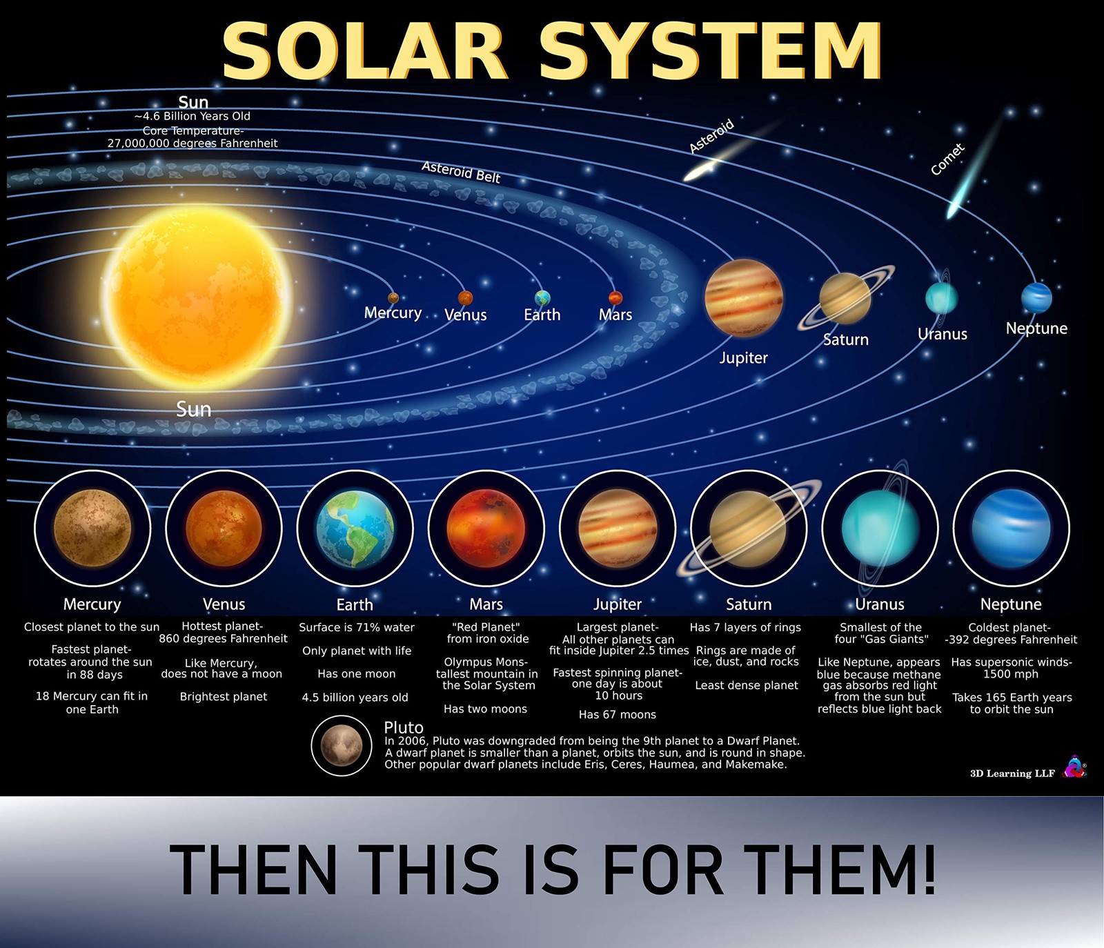 Solar System Poster for Kids – Laminated 14×19.5 – Educational Chart, Classro…